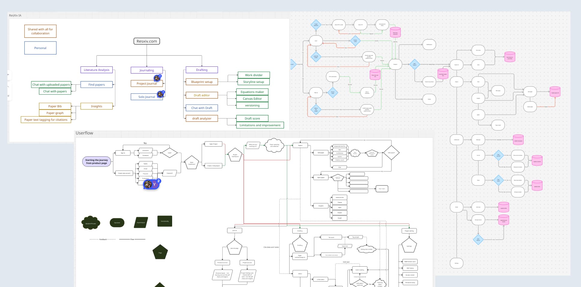 ResXiv information architecture and user flow